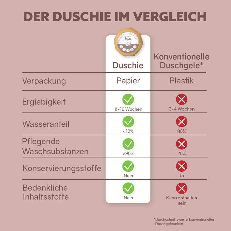 Duschie „Coconut Cream“ - Elysera