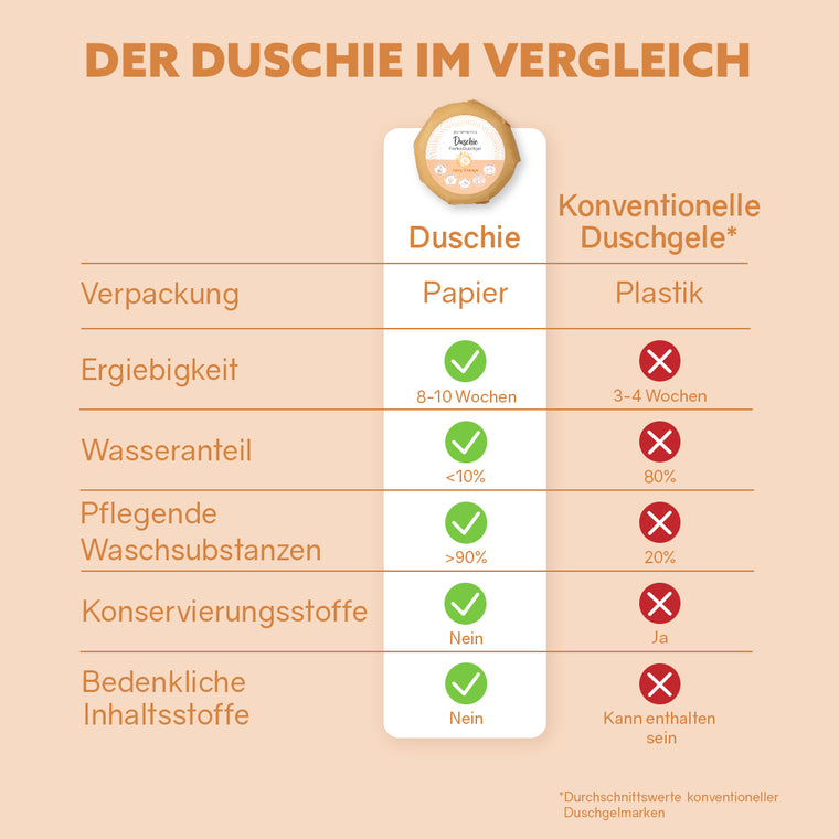 Duschie „Juicy Orange“ - Elysera